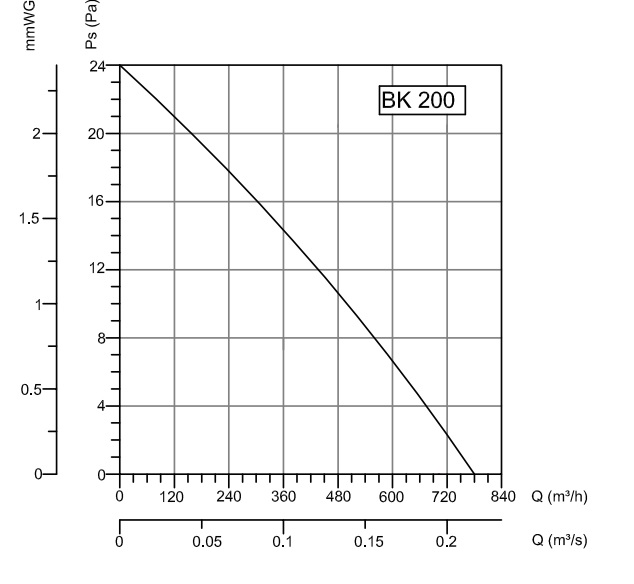 Аэродинамические показатели вентилятора BAHCIVAN BK 200