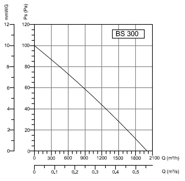 Аэродинамические показатели вентилятора BAHCIVAN BSMS 300 Аэродинамические показатели вентилятора BAHCIVAN BSMS 300