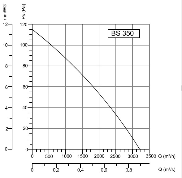 Аэродинамические показатели вентилятора BAHCIVAN BSMS 350 Аэродинамические показатели вентилятора BAHCIVAN BSMS 350