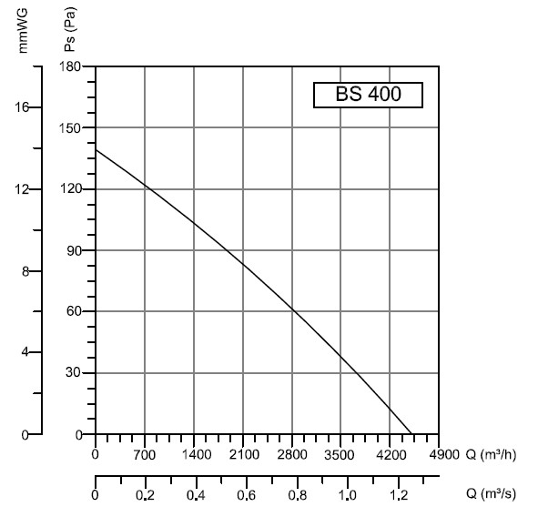 Аэродинамические показатели вентилятора BAHCIVAN BSMS 400 Аэродинамические показатели вентилятора BAHCIVAN BSMS 400