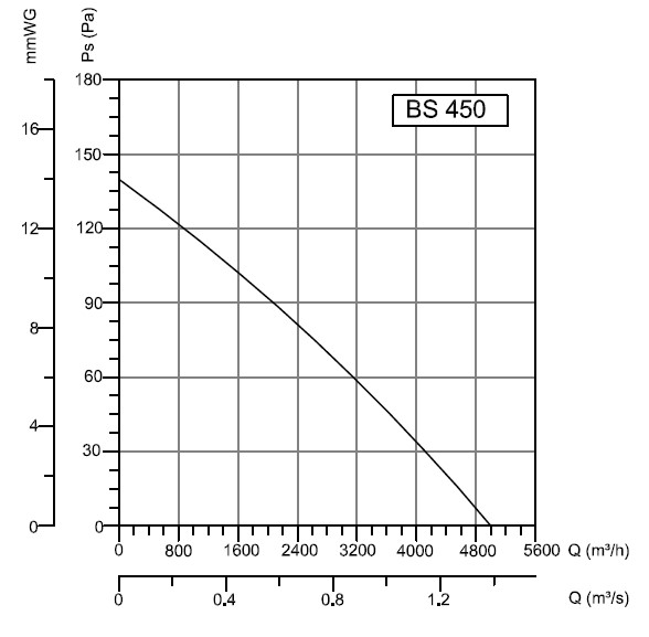 Аэродинамические показатели вентилятора BAHCIVAN BSMS 450 Аэродинамические показатели вентилятора BAHCIVAN BSMS 450