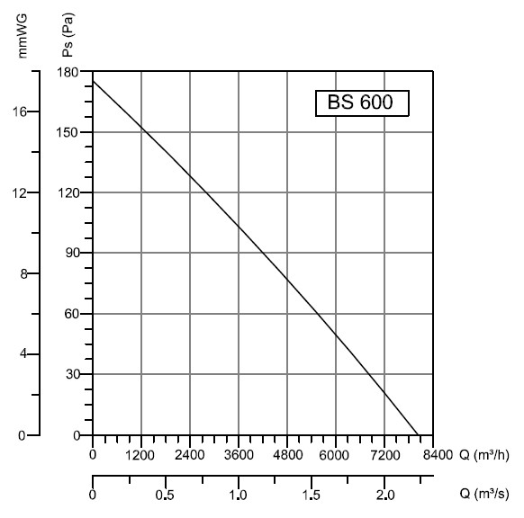 Аэродинамические показатели вентилятора BAHCIVAN BSMS 600 Аэродинамические показатели вентилятора BAHCIVAN BSMS 600