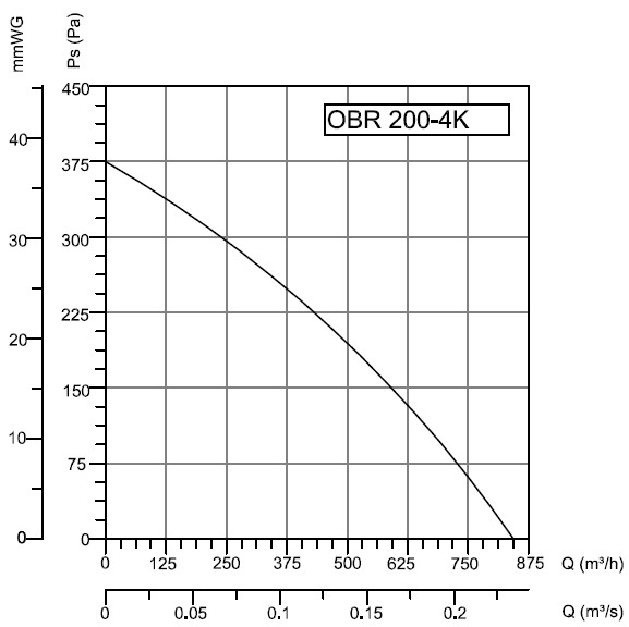 Аэродинамические показатели вентилятора BAHCIVAN OBR 200 M-4K Аэродинамические показатели вентилятора BAHCIVAN OBR 200 M-4K