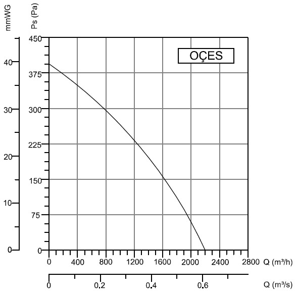 Аэродинамические показатели вентилятора BAHCIVAN OCES (OÇES)
