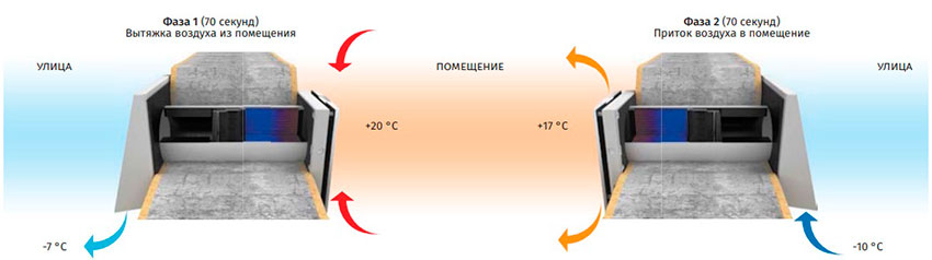 Процесс регенерации тепла