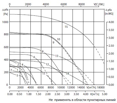 Аэродинамические показатели вентилятора Rosenberg DRAD 250-4