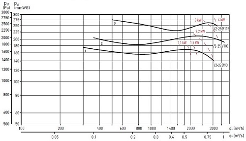 Аэродинамические показатели вентилятора Soler&Palau CMT/2-280/115-3.0