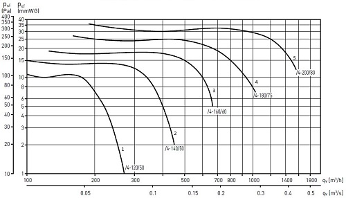 Аэродинамические показатели вентилятора SOLER&PALAU CMB/4-180/075 RD