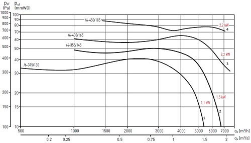 Аэродинамические показатели вентилятора Soler&Palau CMT/6-355/145-1.5