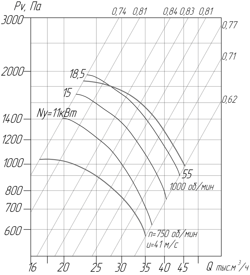 Аэродинамические характеристики вентиляторов ВЦ 4-75 № 10,0 D/Dн = 1.05 (исполнение1)