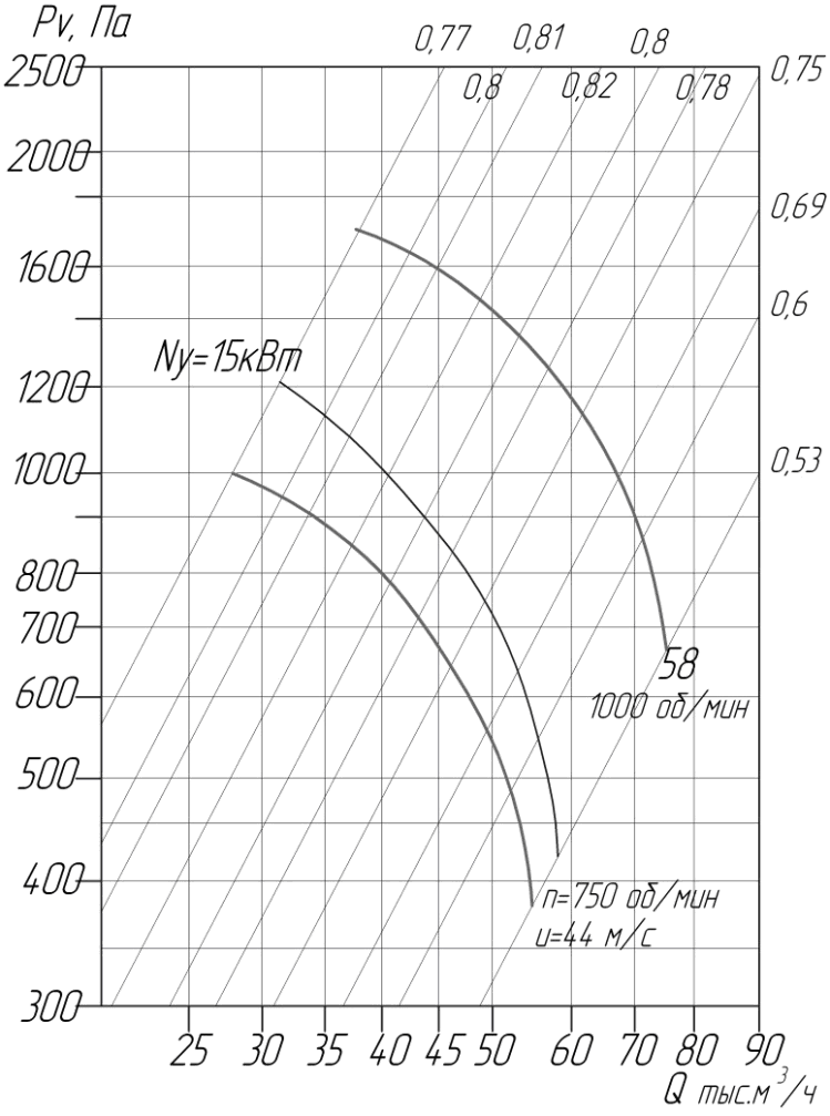 Аэродинамические характеристики вентиляторов ВЦ 4-75 № 12,5 D/Dн = 0.9 (исполнение1)