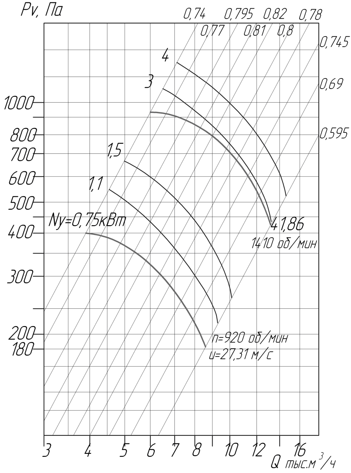 Аэродинамические характеристики вентиляторов ВЦ 4-75 № 6,3 D/Dн = 0.9 (исполнение1)