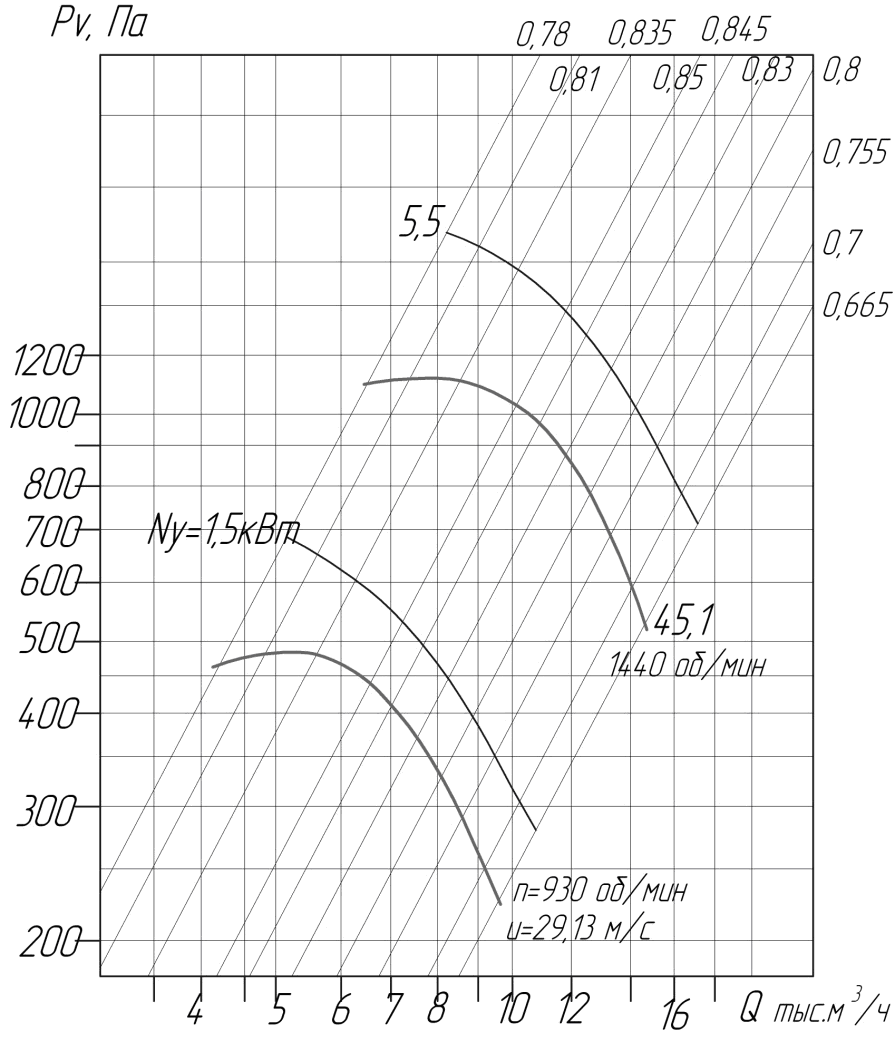 Аэродинамические характеристики вентиляторов ВЦ 4-75 № 6,3 D/Dн = 0.95 (исполнение1)