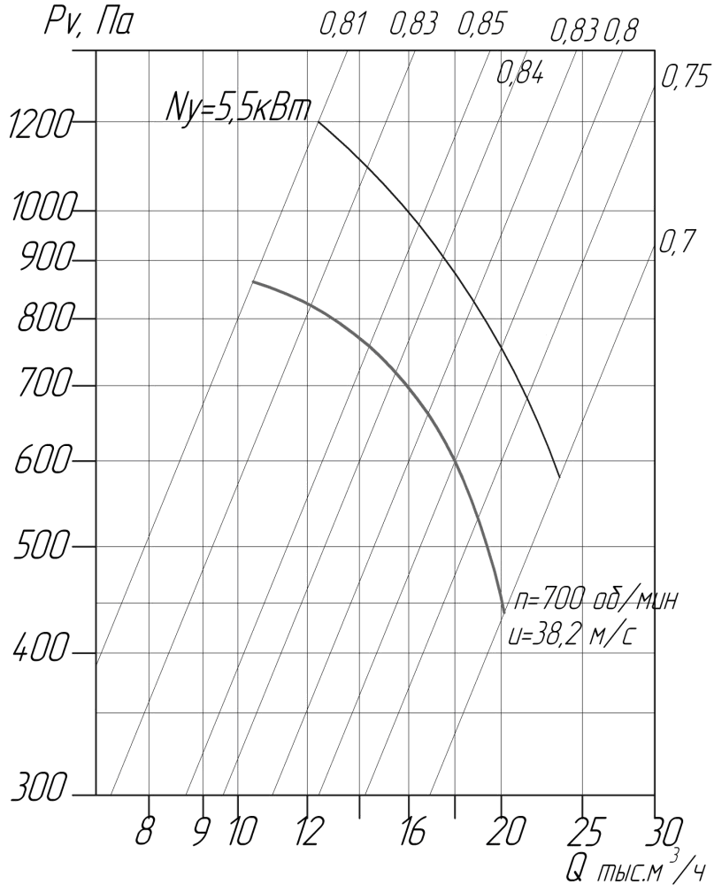 Аэродинамические характеристики вентиляторов ВЦ 4-75 № 8,0 D/Dн = 0.95 (исполнение 5)