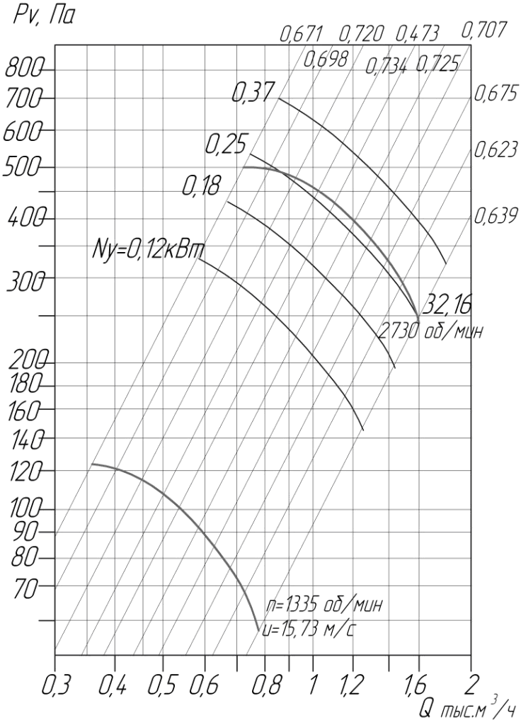 Аэродинамические характеристики вентиляторов ВЦ 4-75 № 2,5 D/Dн = 0.9 (исполнение1)