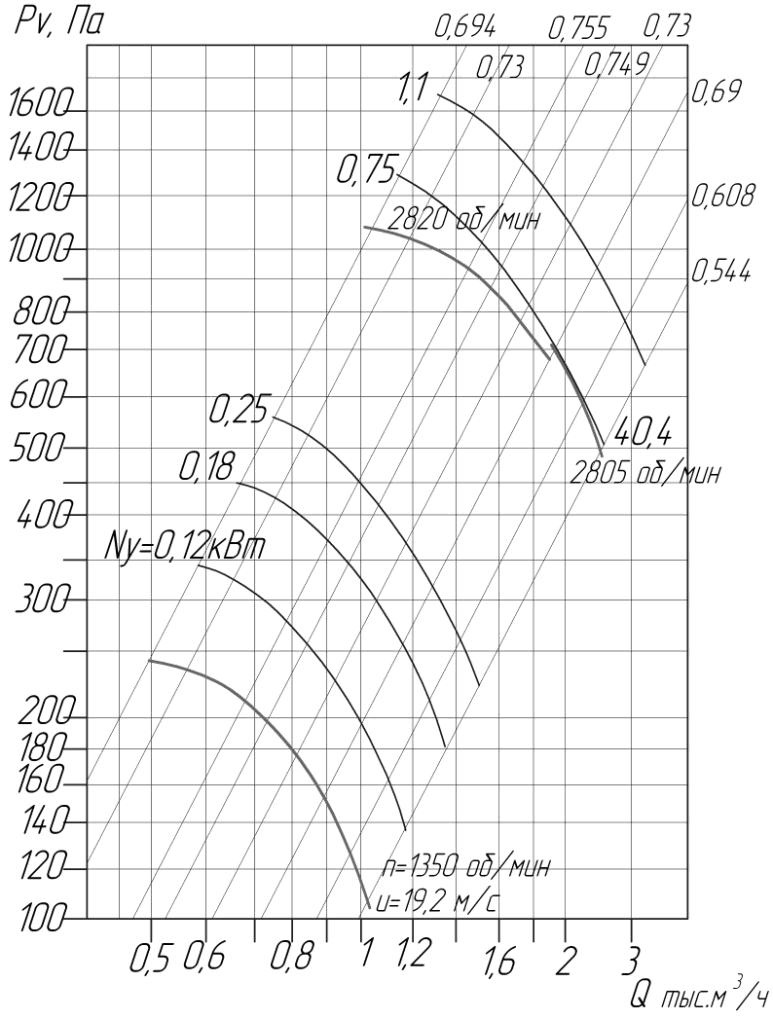 Аэродинамические характеристики вентиляторов ВЦ 4-75 № 2,5 D/Dн = 1.1 (исполнение1)