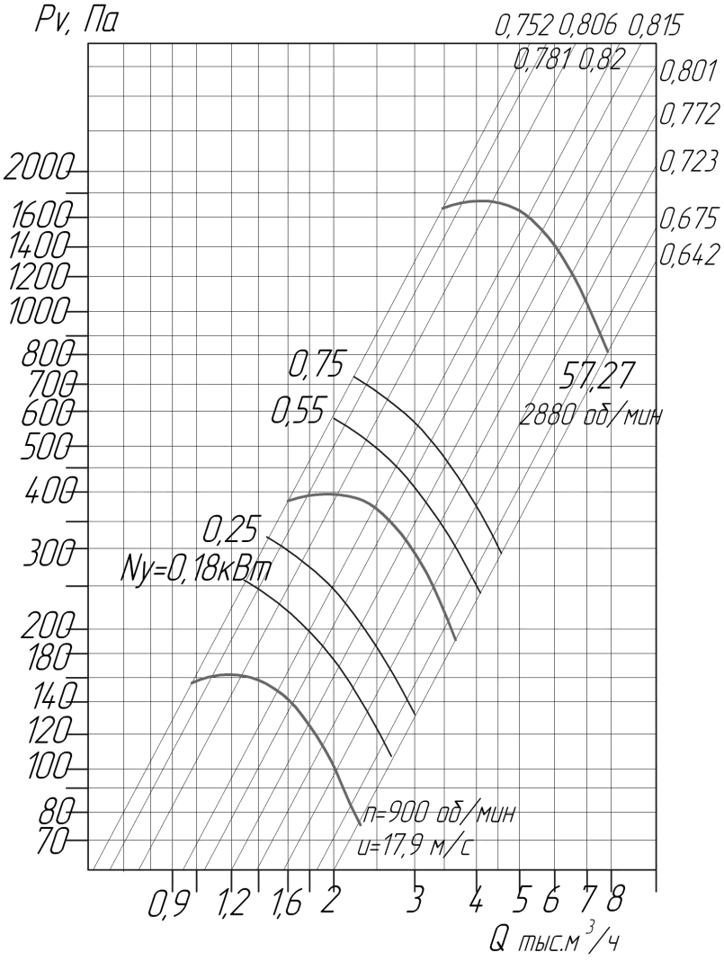 Аэродинамические характеристики вентиляторов ВЦ 4-75 № 4 D/Dн = 0.95 (исполнение1)