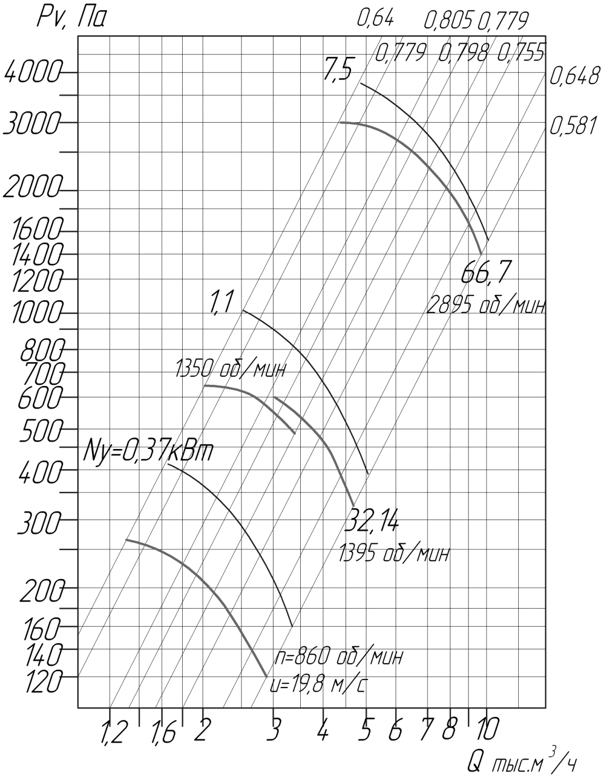 Аэродинамические характеристики вентиляторов ВЦ 4-75 № 4 D/Dн = 1.1 (исполнение1)