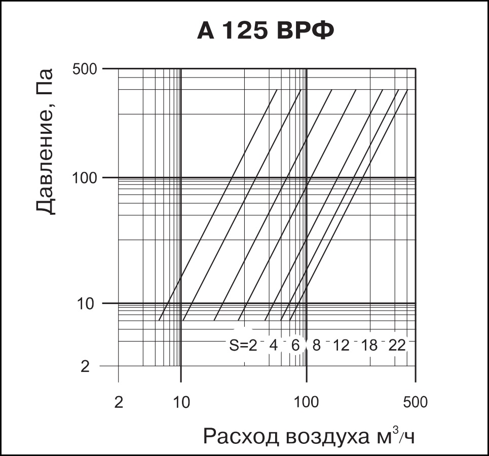 Технические характеристики приточно-вытяжного анемостата ВЕНТС А 125 ВРФ АБС