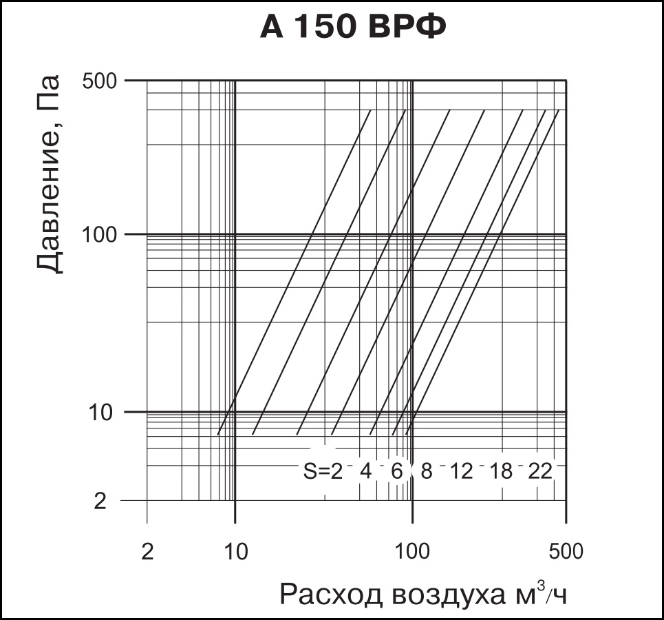 Технические характеристики приточно-вытяжного анемостата ВЕНТС А 150 ВРФ АБС