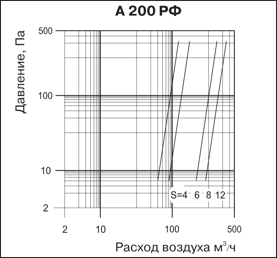 Технические характеристики приточно-вытяжного анемостата ВЕНТС А 200 РФ