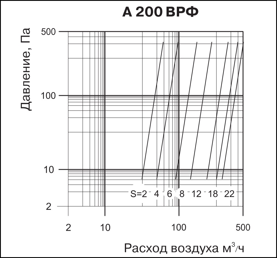 Технические характеристики приточно-вытяжного анемостата ВЕНТС А 200 ВРФ