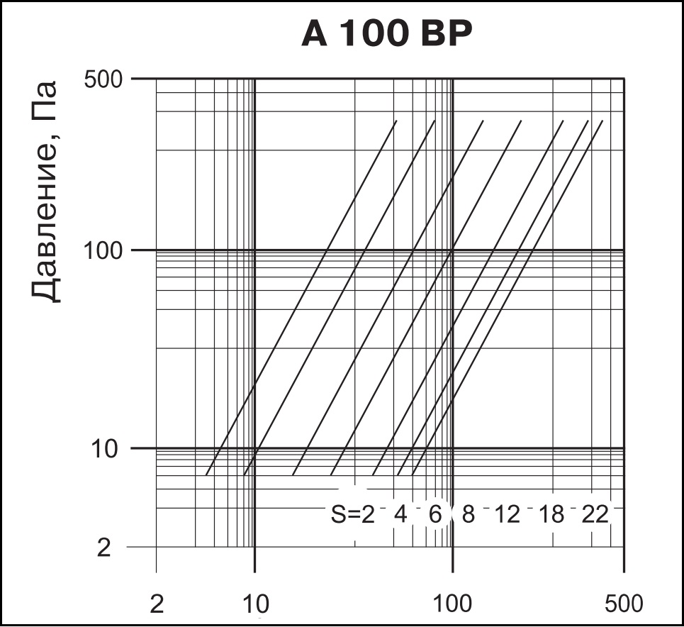 Технические характеристики приточно-вытяжного анемостата ВЕНТС А 100 ВР