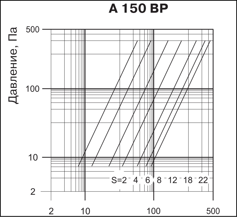 Технические характеристики приточно-вытяжного анемостата ВЕНТС А 150 ВР