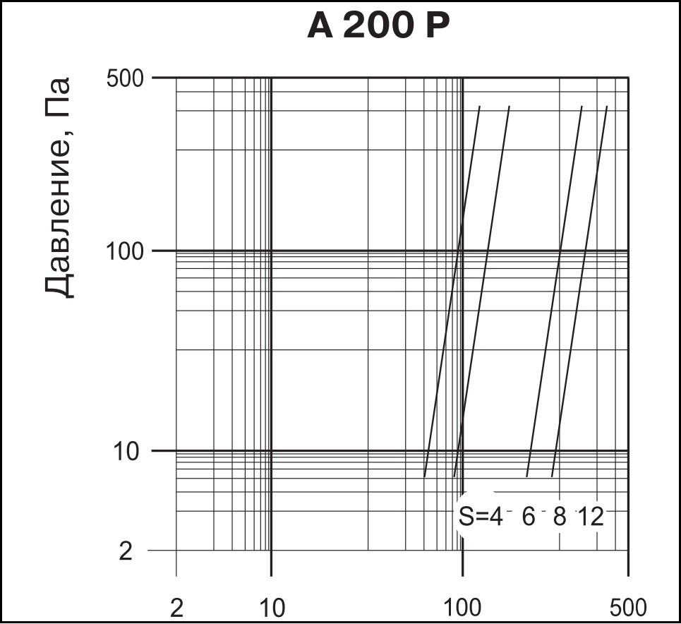 Технические характеристики приточно-вытяжного анемостата ВЕНТС А 200 Р АБС