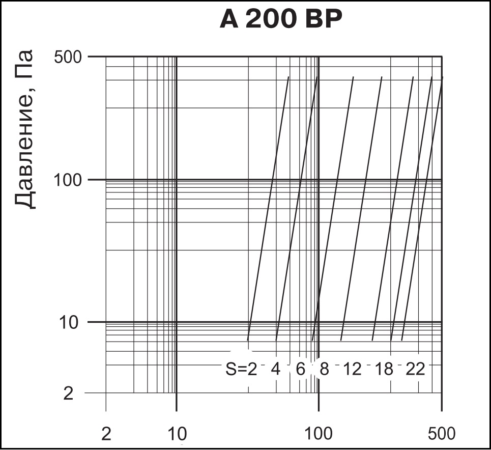 Технические характеристики приточно-вытяжного анемостата ВЕНТС А 200 ВР