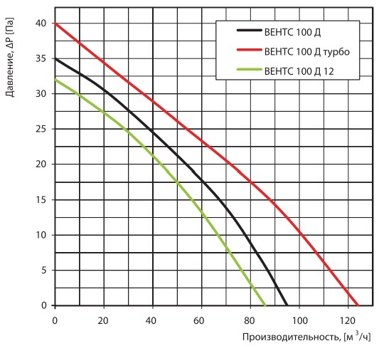Аэродинамические показатели вентилятора