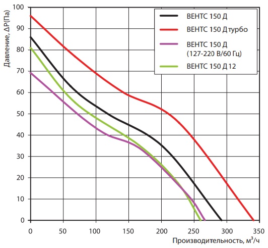 Аэродинамические показатели вентилятора