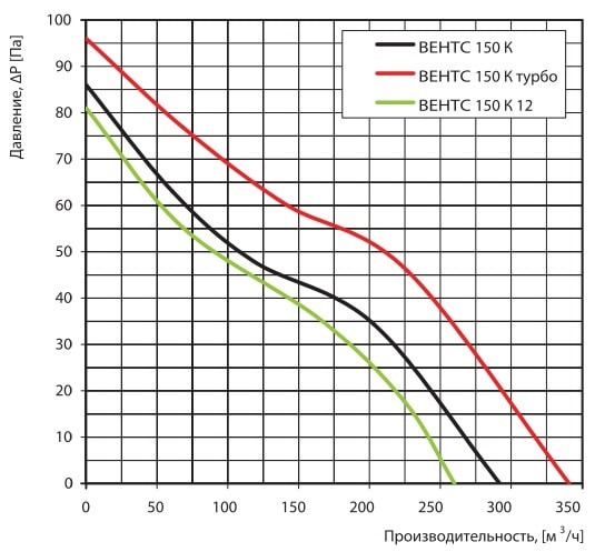 Аэродинамические показатели вентилятора