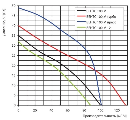 Аэродинамические показатели вентилятора
