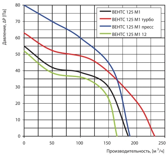 Аэродинамические показатели вентилятора