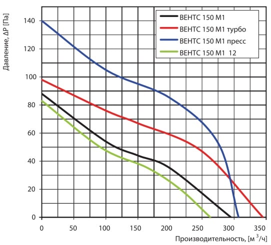 Аэродинамические показатели вентилятора