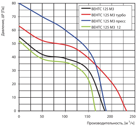 Аэродинамические показатели вентилятора