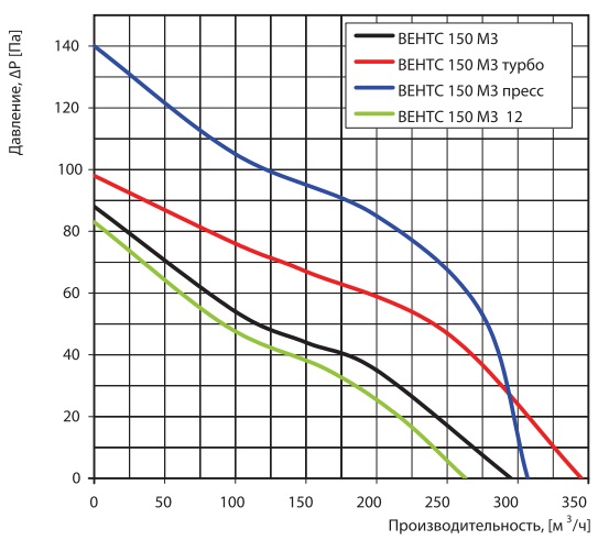 Аэродинамические показатели вентилятора