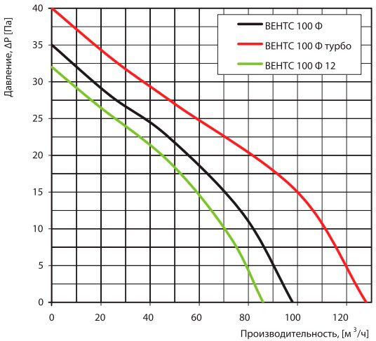 Аэродинамические показатели вентилятора