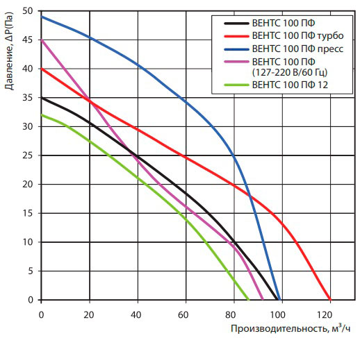 Аэродинамические показатели вентилятора