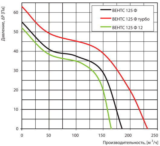Аэродинамические показатели вентилятора