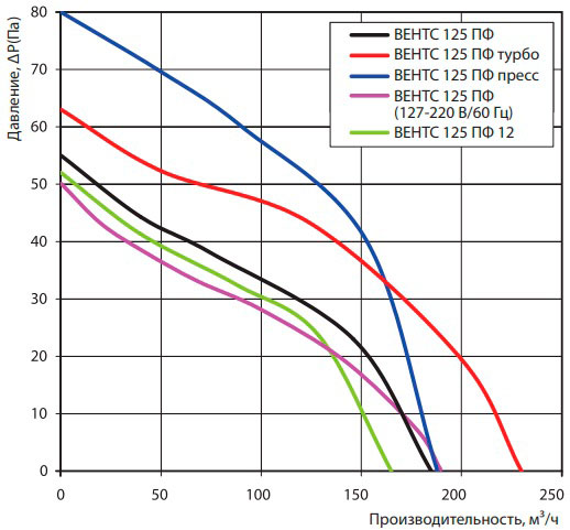 Аэродинамические показатели вентилятора