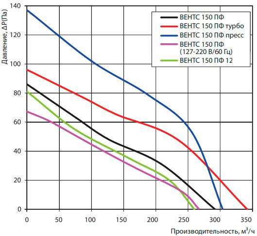 Аэродинамические показатели вентилятора