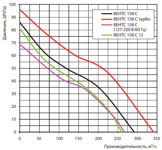 Аэродинамические показатели вентилятора