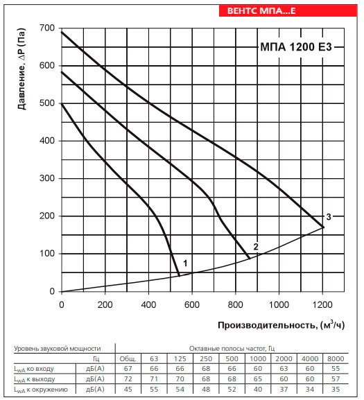 Рабочие показатели приточной установки ВЕНТС МПА 1200 Е3