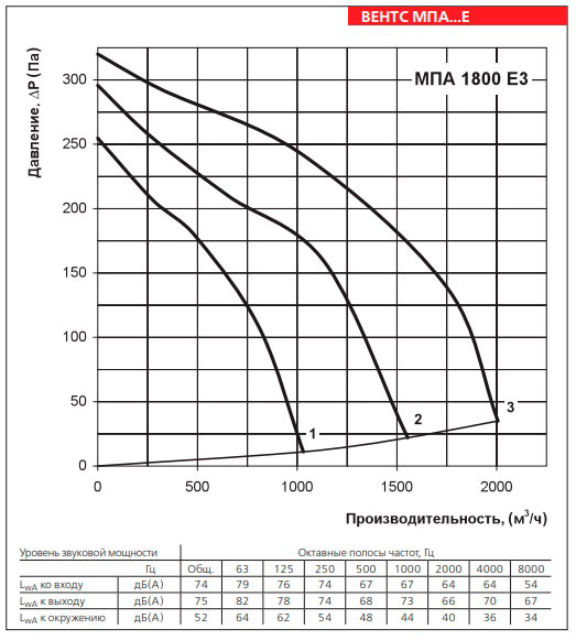 Рабочие показатели приточной установки ВЕНТС МПА 1800 Е3