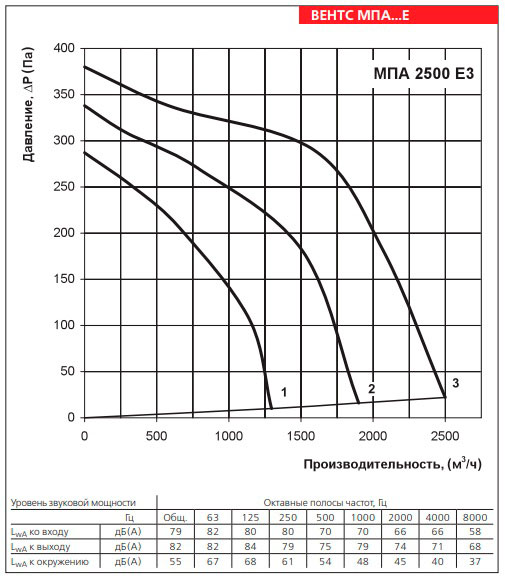 Рабочие показатели приточной установки ВЕНТС МПА 2500 Е3
