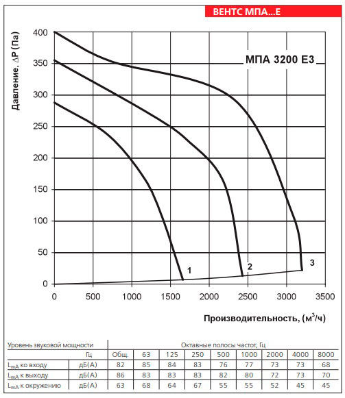 Рабочие показатели приточной установки ВЕНТС МПА 3200 Е3