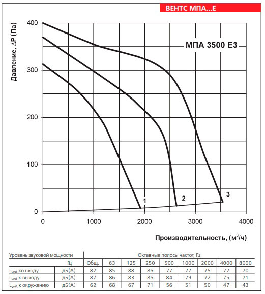 Рабочие показатели приточной установки ВЕНТС МПА 3500 Е3