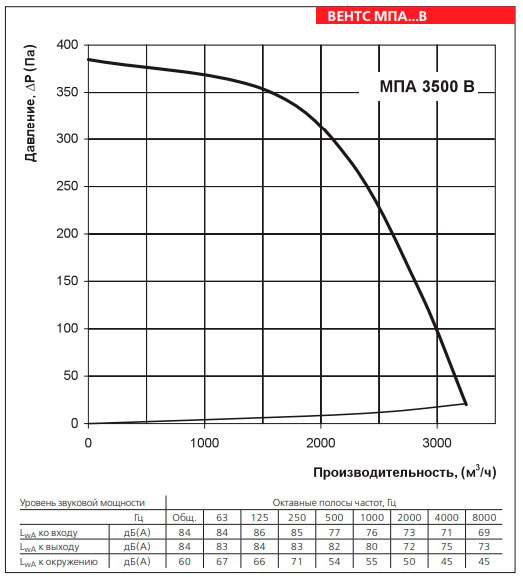 Рабочие показатели приточной установки ВЕНТС МПА 3500 В